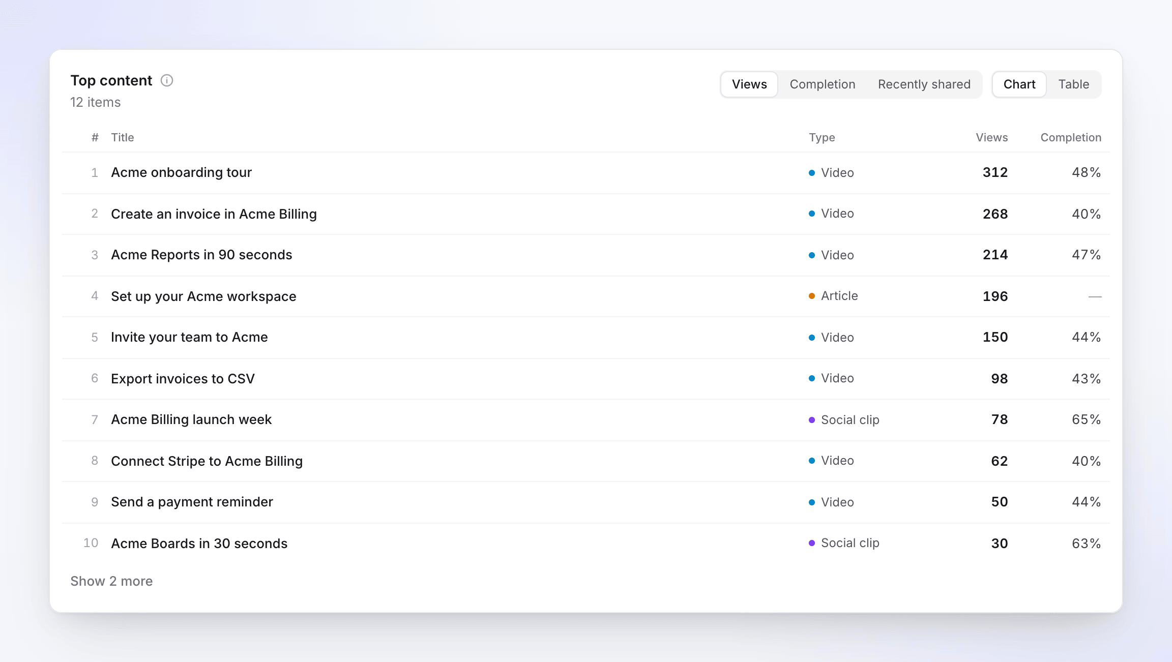 The Top content list sorted by Views, with type, views and completion for each item.