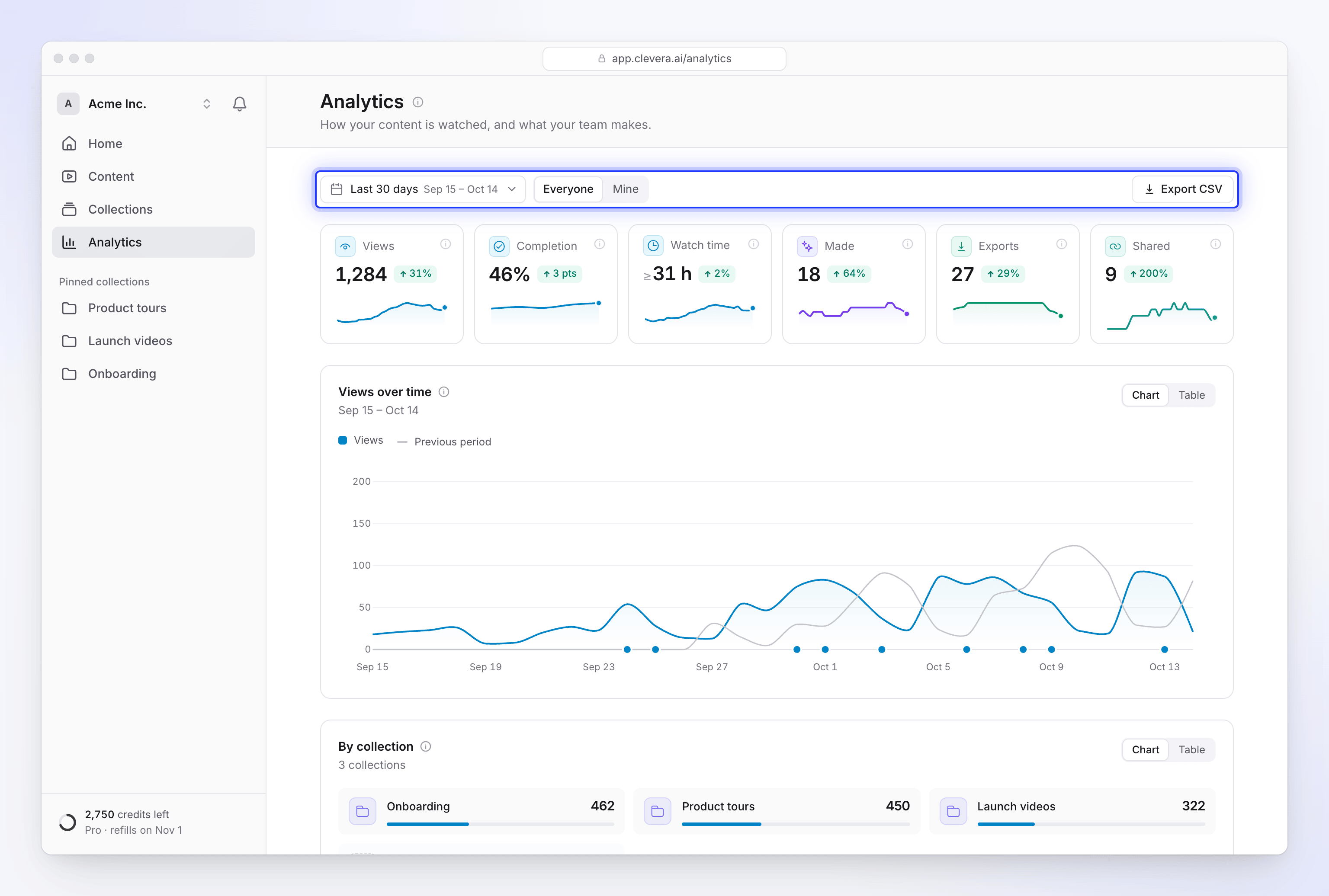 The Analytics page with the date range, Everyone and Mine switch, Export CSV and the six headline numbers.