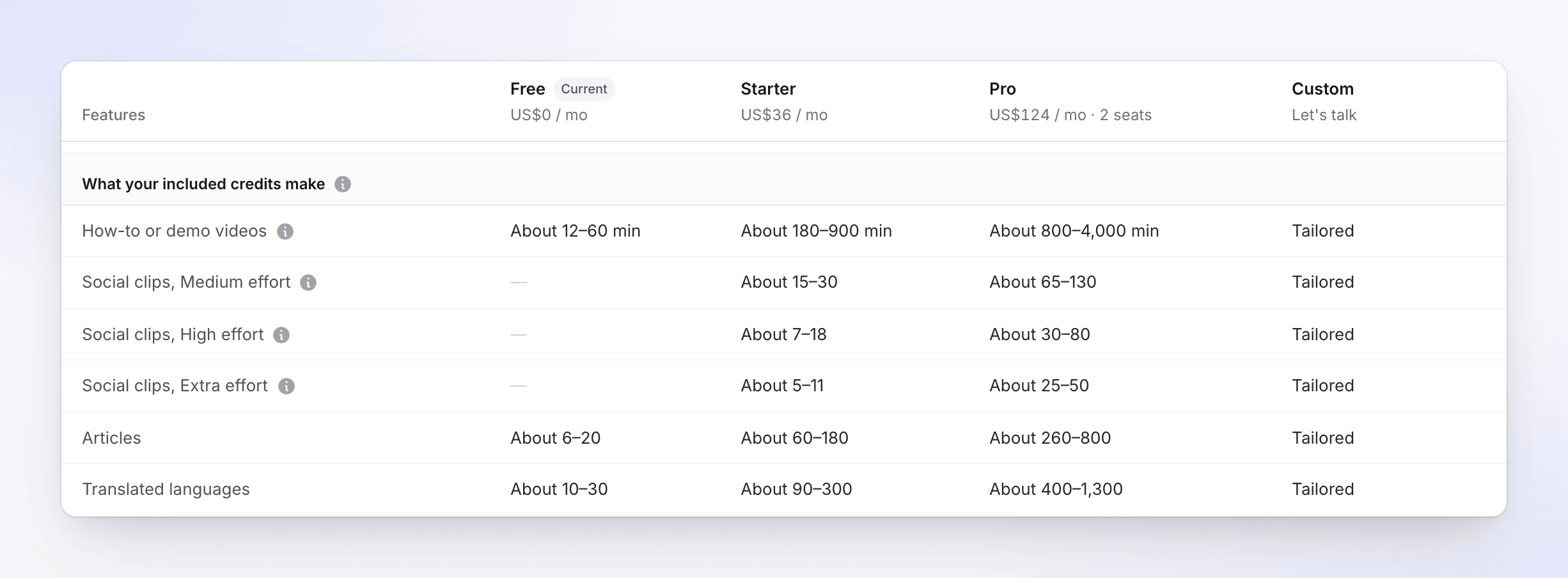 The plan comparison section showing about how many videos, clips, articles and translations each plan's credits make