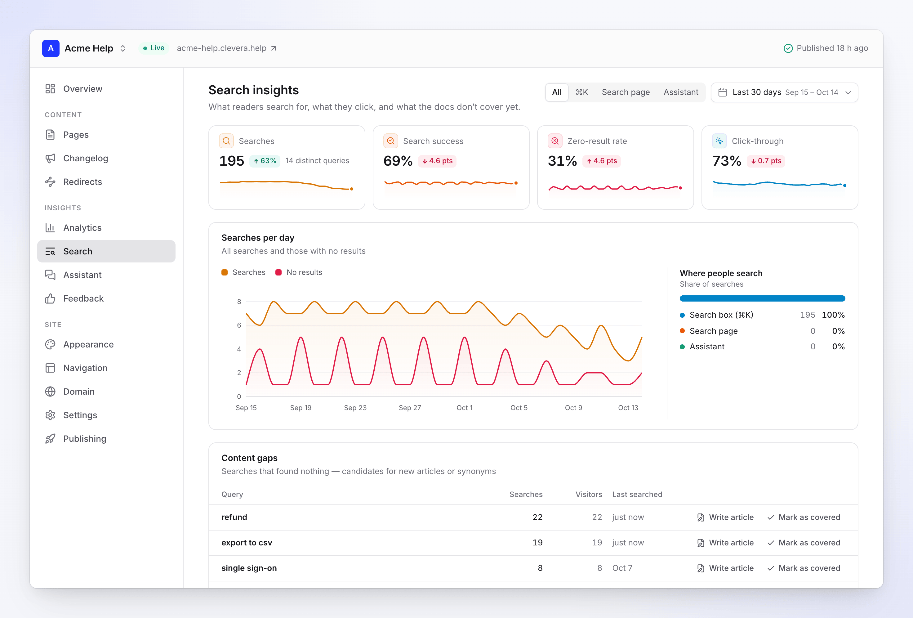 Search insights: searches, success, zero-result rate, click-through, searches per day, and content gaps with Write article and Mark as covered