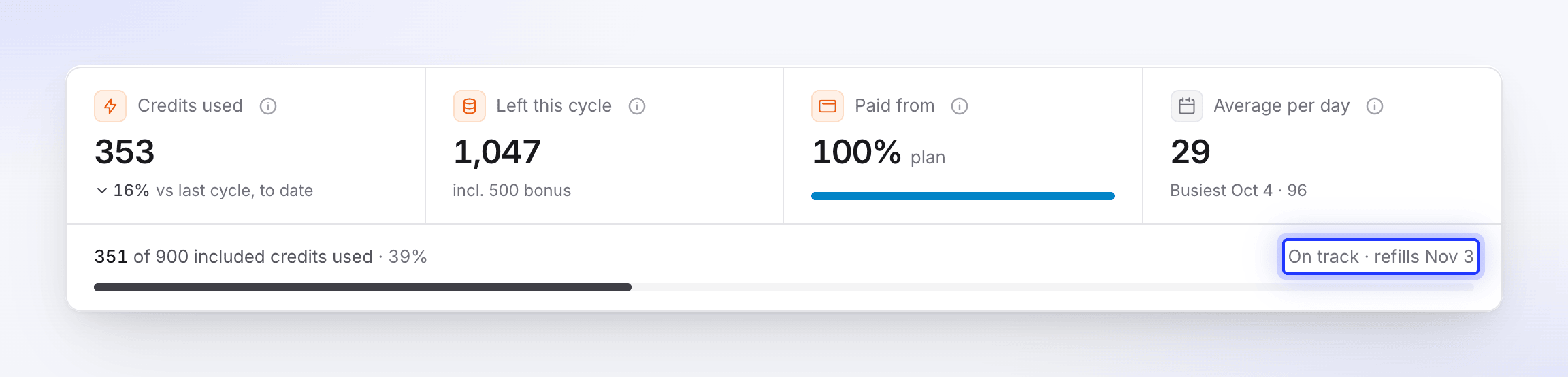 The Usage page summary with credits used, credits left, paid from, average per day and the included-credits bar with its forecast