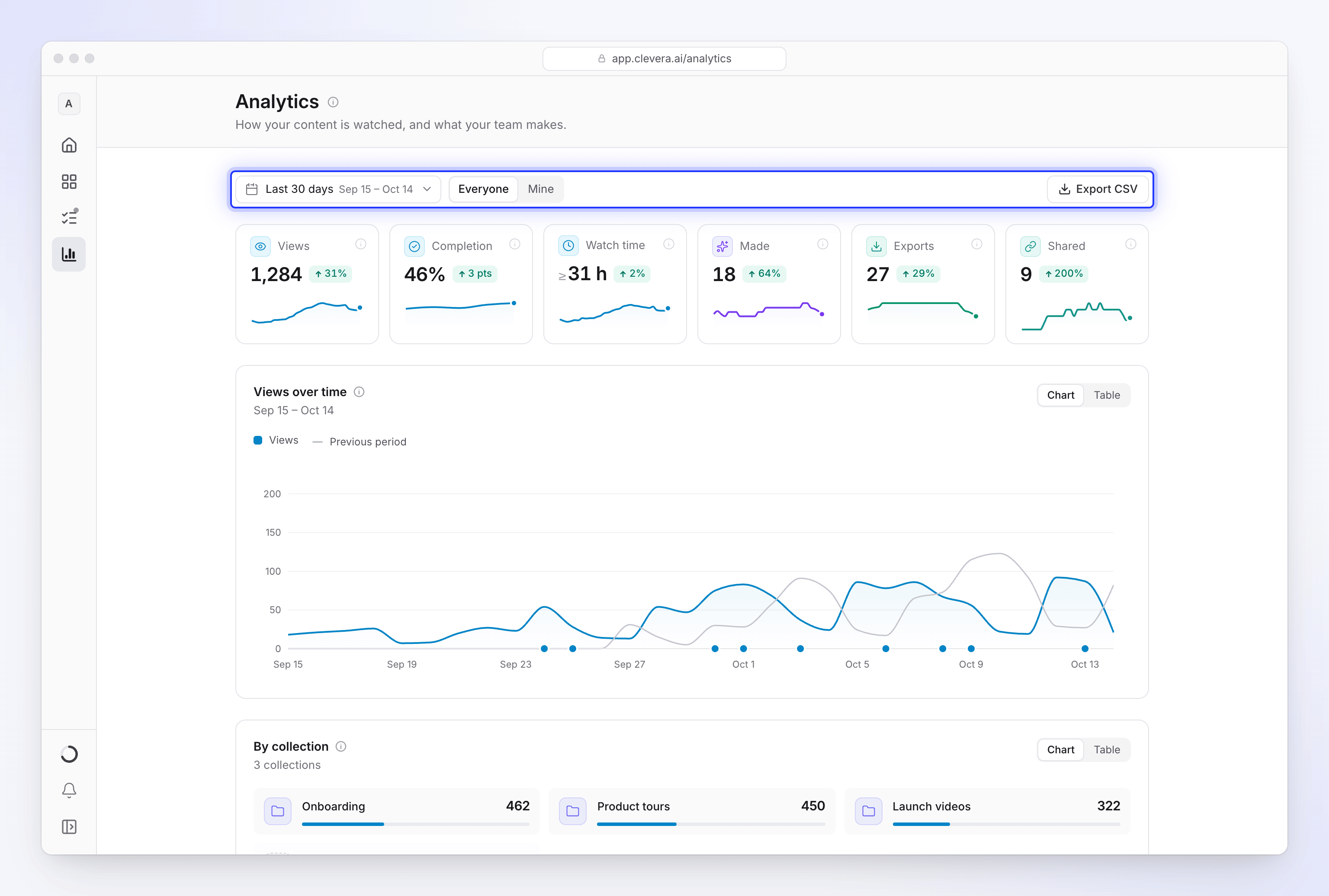 The Analytics page with the date range, Everyone and Mine switch, Export CSV and the six headline numbers.