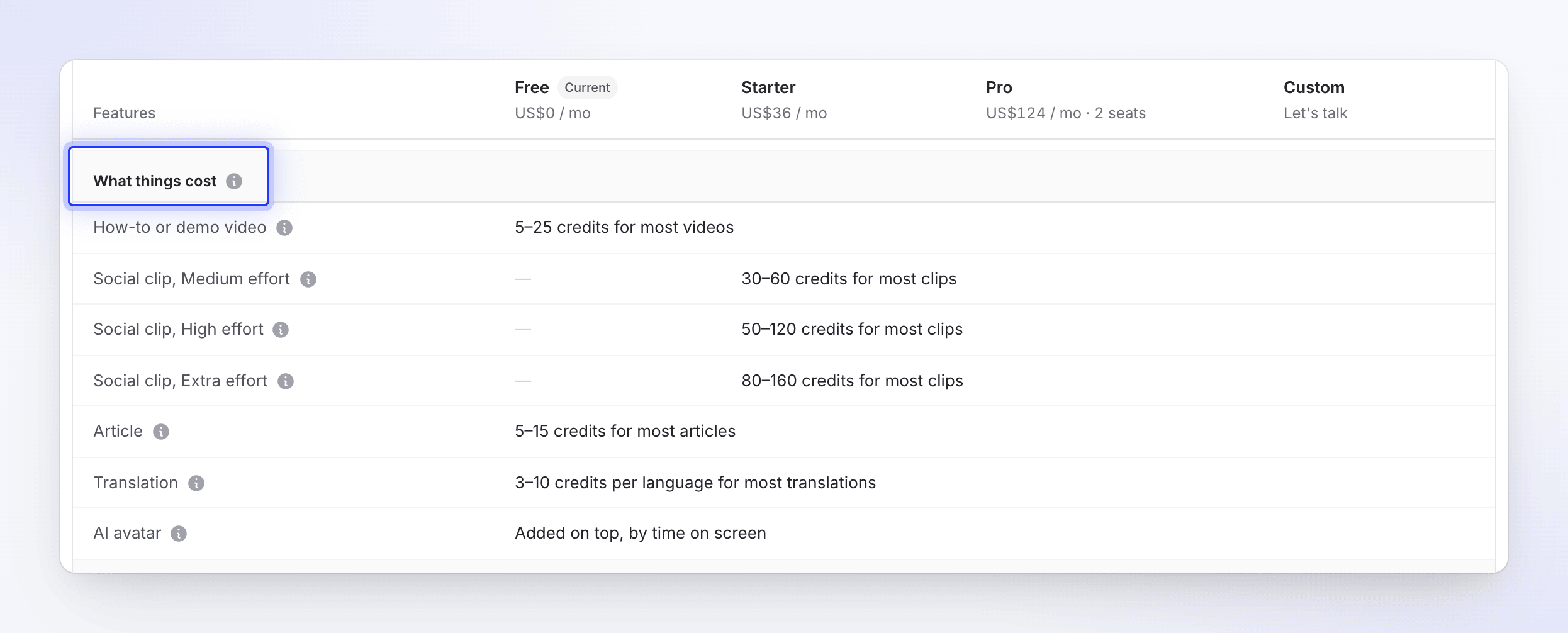 The plan comparison table listing credit ranges for videos, social clips, articles, translations and the AI avatar