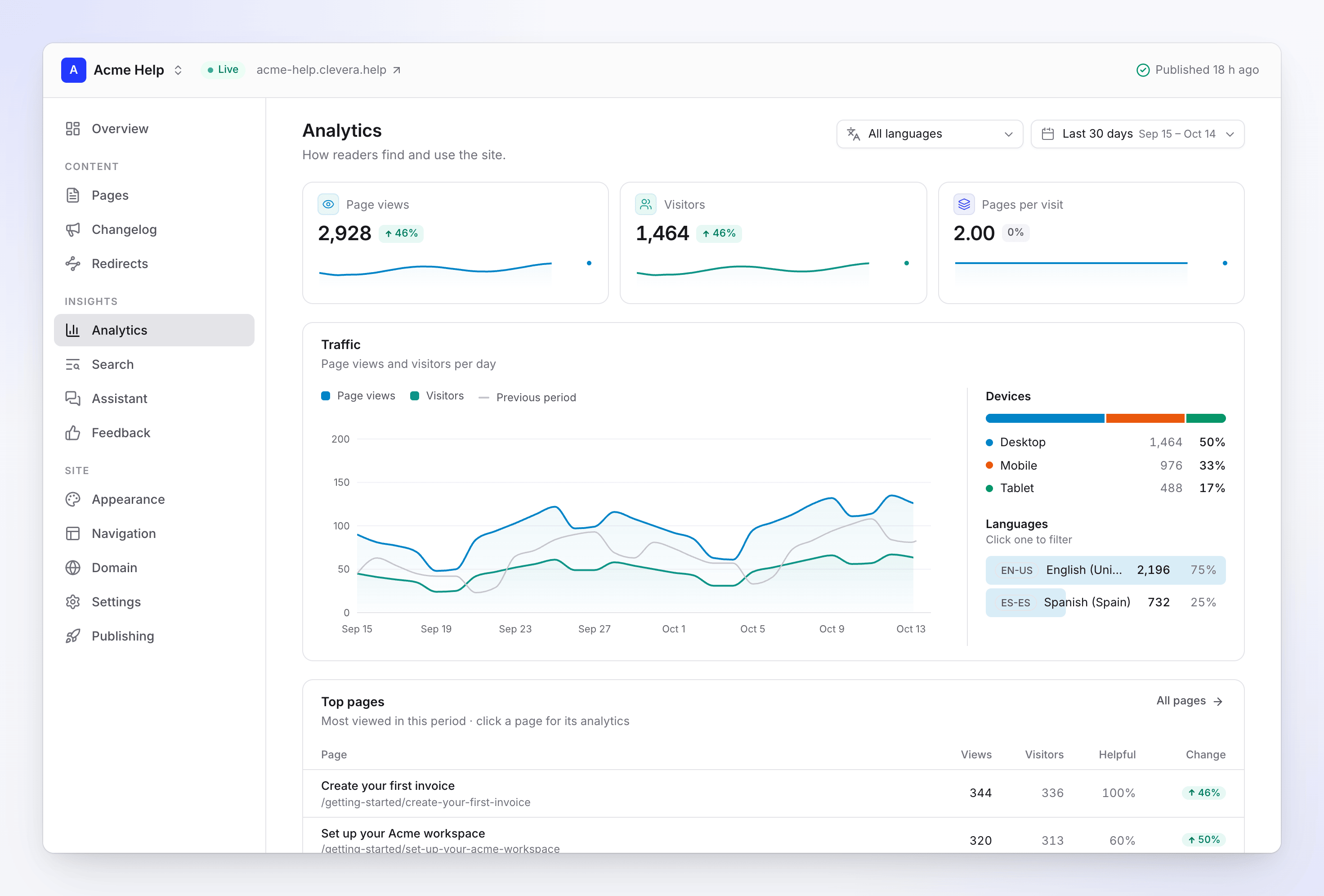 Analytics: page views, visitors and pages per visit for the last 30 days, the traffic chart, devices, languages and top pages