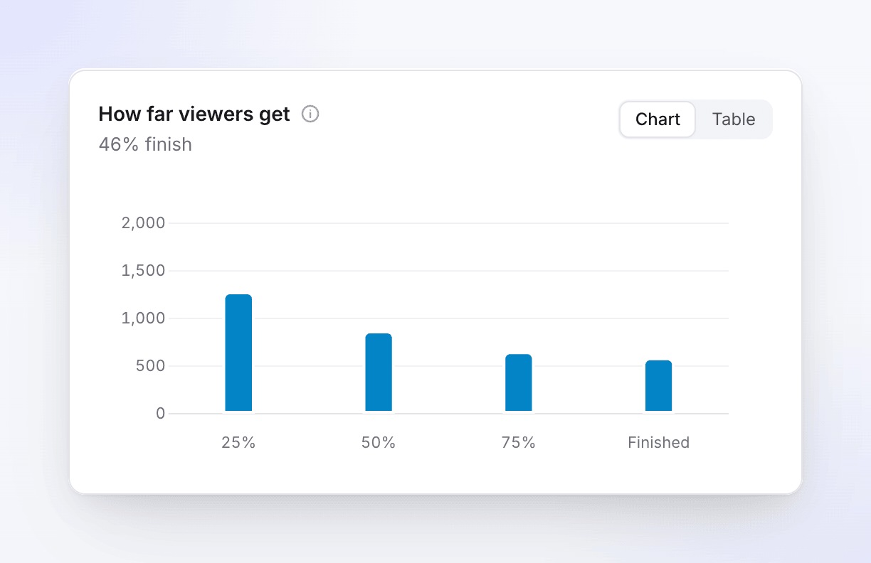 The How far viewers get card with 46% finish and bars for 25%, 50%, 75% and Finished.