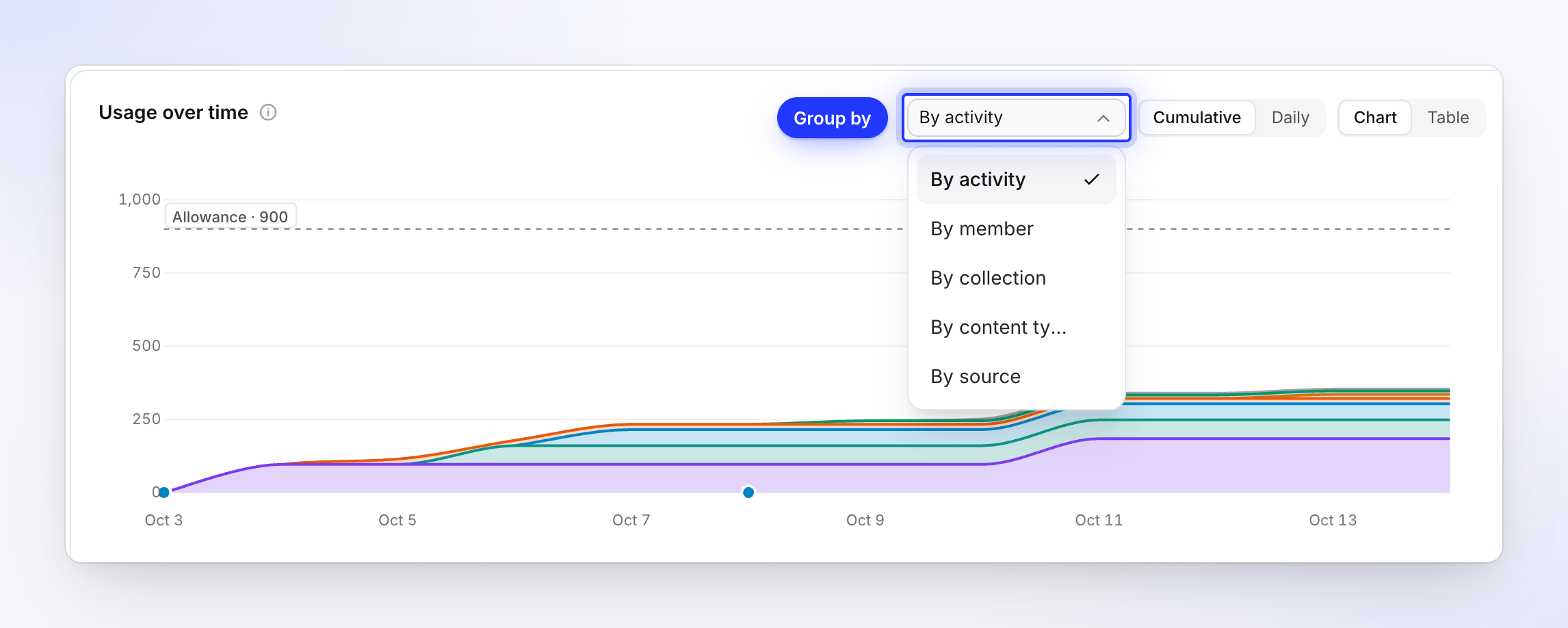 The Usage over time chart split by activity, with the Group by menu open